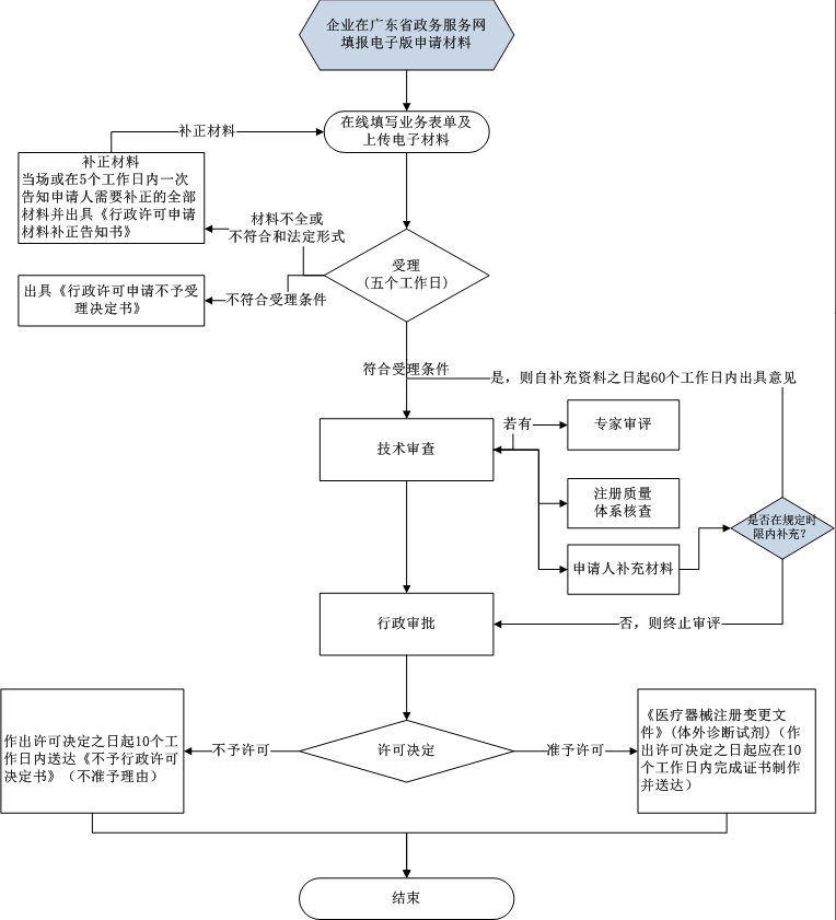 第二類(lèi)體外診斷試劑注冊(cè)證許可事項(xiàng)變更