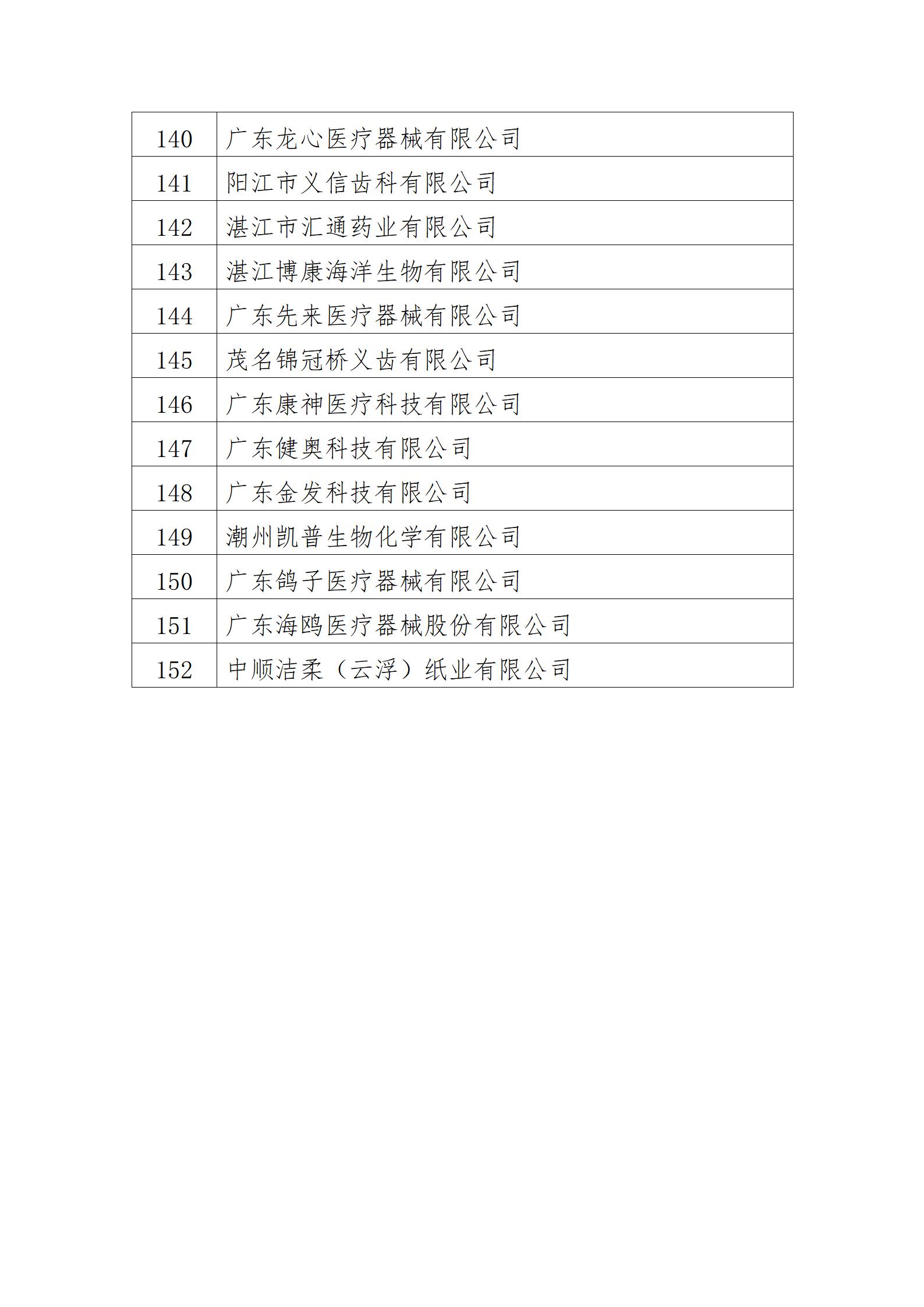 廣東省2022年度質(zhì)量信用A類醫(yī)療器械生產(chǎn)企業(yè)名單_07